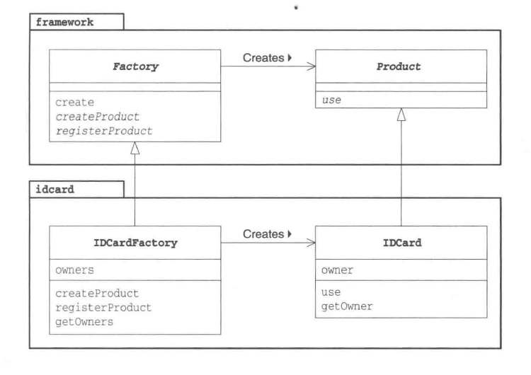 IDCard Example UML